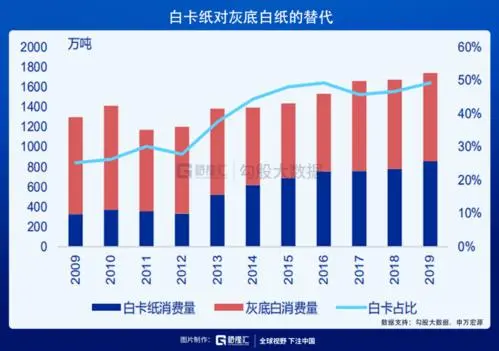白卡紙頭部企業聯手布局4月提價 本輪提價幅度達300元/噸