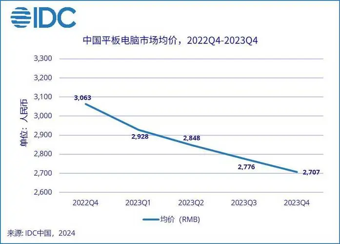 2023年四季度中國打印外設市場出貨量同比下降29%