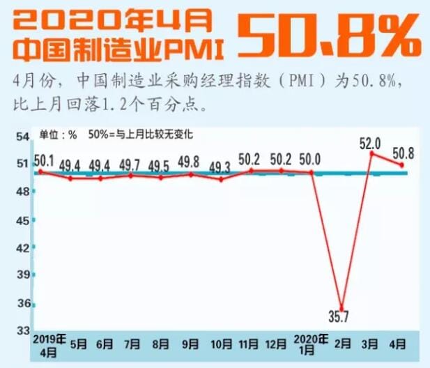4月中國(guó)制造業(yè)PMI為50.4%，連續(xù)兩月處擴(kuò)張區(qū)間