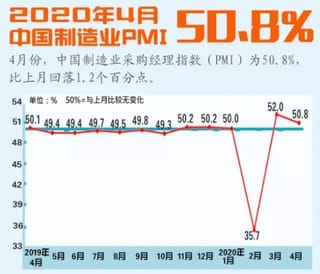 4月中國制造業PMI為50.4%，連續兩月處擴張區間