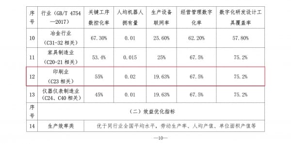 北京市制造業(yè)數(shù)字化轉(zhuǎn)型實施方案出爐，印刷業(yè)數(shù)字化轉(zhuǎn)型達標指標明確！