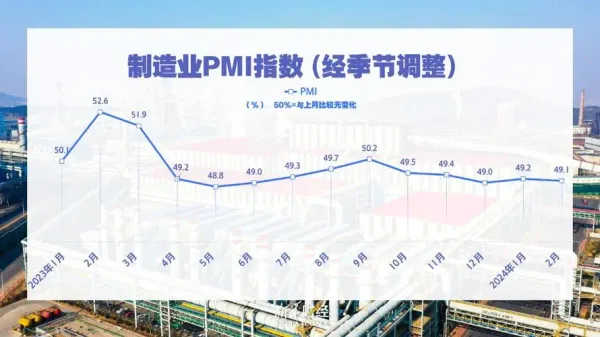 2月全球制造業(yè)PMI為49.1%，經(jīng)濟(jì)恢復(fù)態(tài)勢(shì)穩(wěn)定