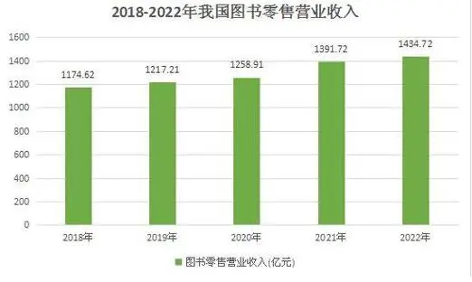 2023年少兒圖書零售市場怎么樣？