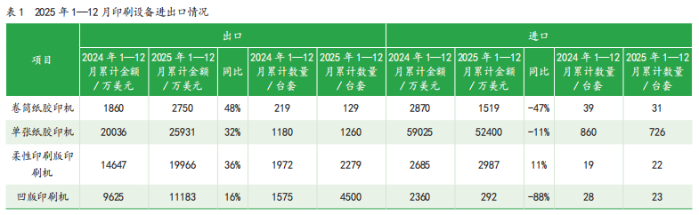 2025年1-12月中國(guó)印刷及設(shè)備器材進(jìn)出口數(shù)據(jù)